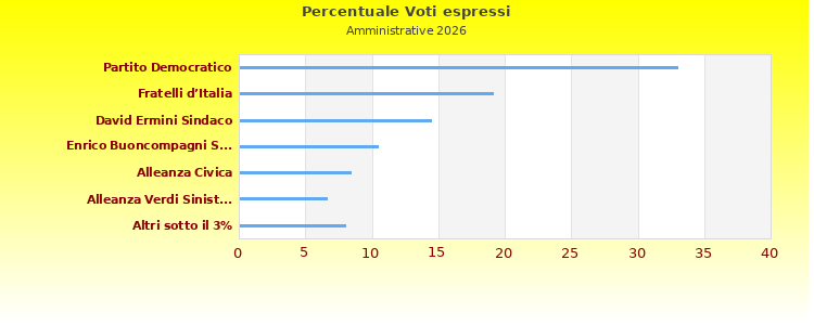 Grafico